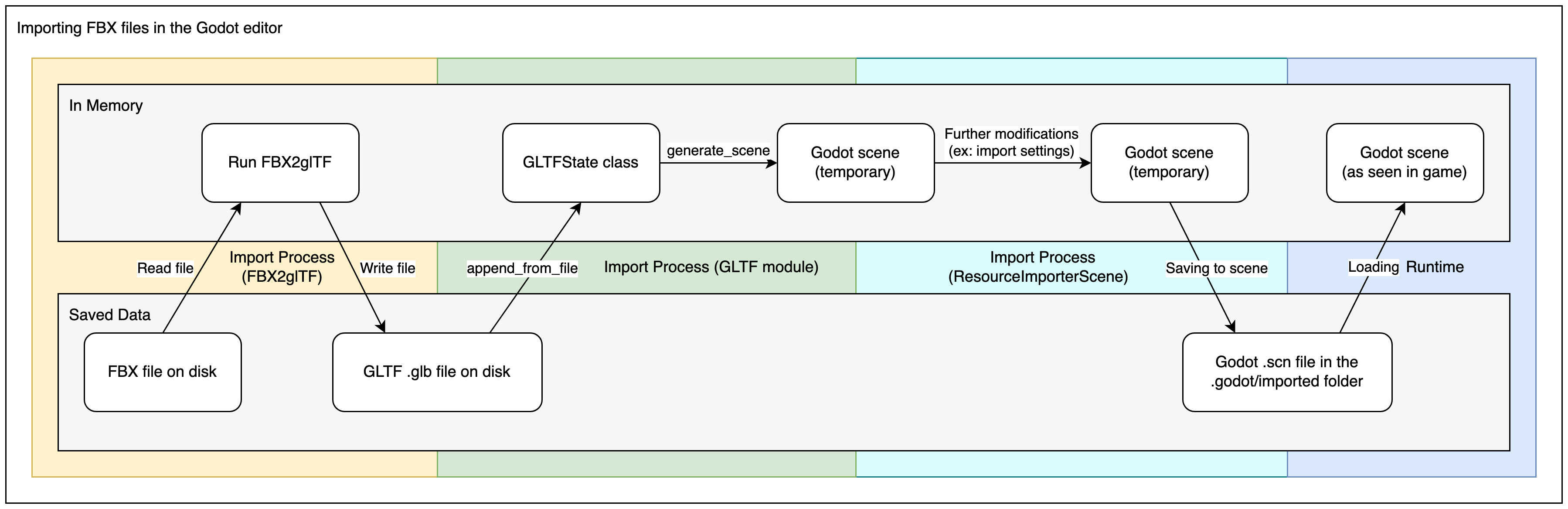 Diagram explaining the import process for FBX files in Godot via FBX2glTF